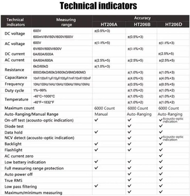 HT206D Medidor de sujeción digital de corriente alterna, tensión, resistencia a la continuidad de medición proveedor